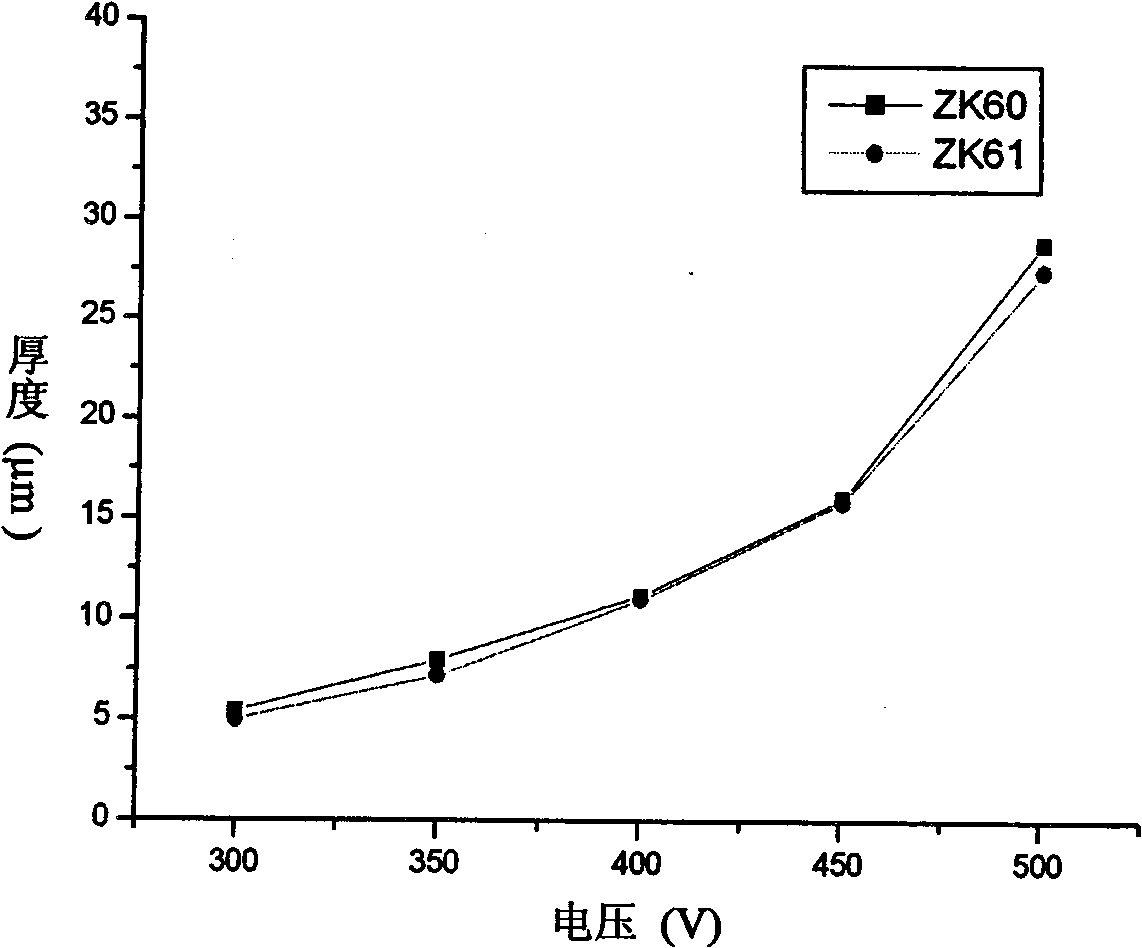 Magnesium base degradable implant material and preparation method thereof