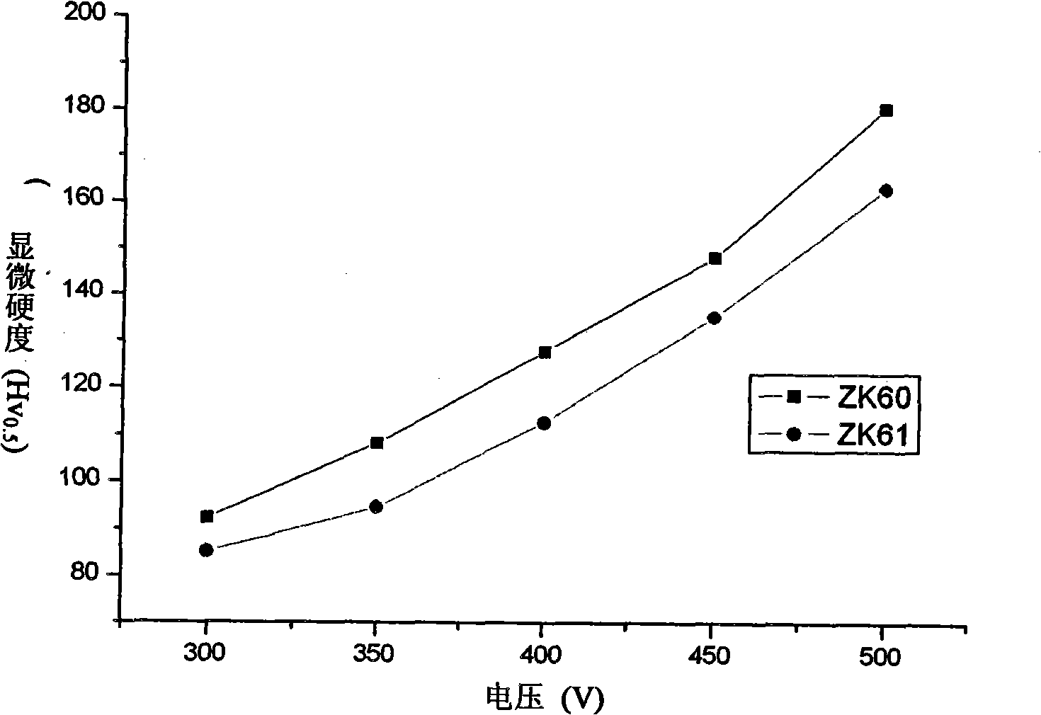 Magnesium base degradable implant material and preparation method thereof