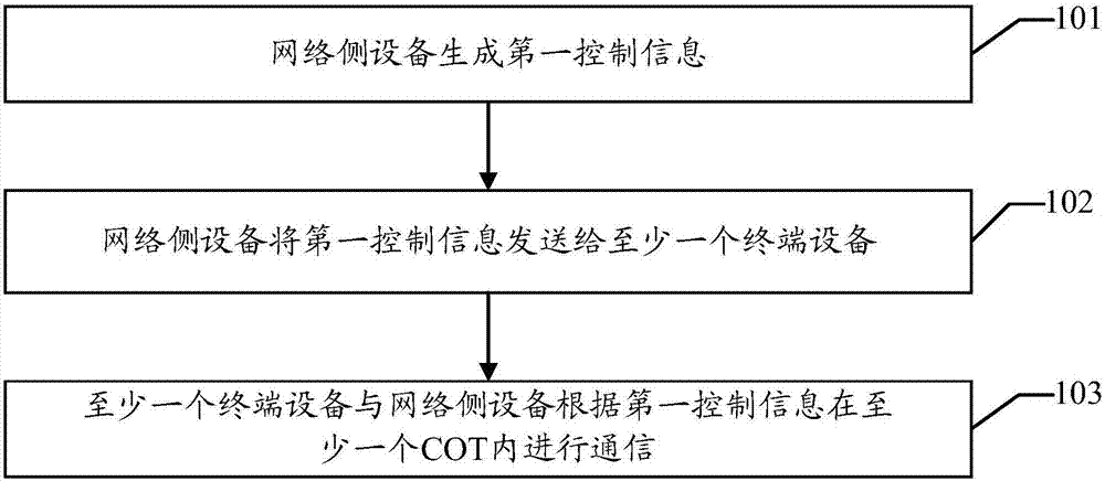 Unauthorized spectrum channel occupation method and device