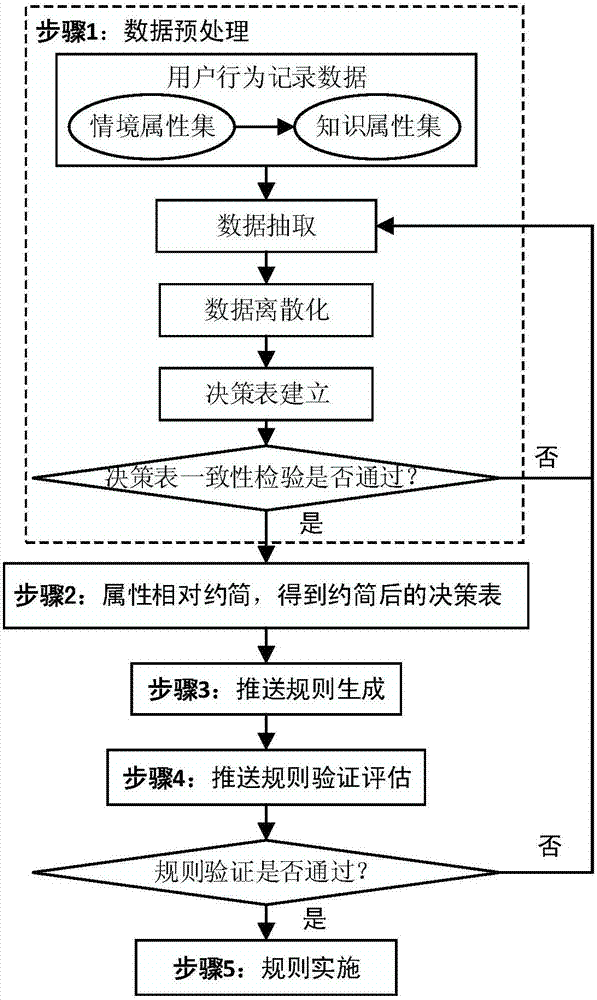 Similar variable precision rough set model-based knowledge pushing rule extraction method