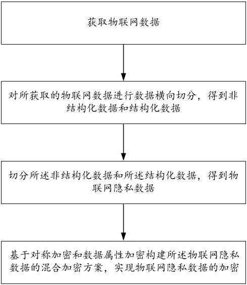 Internet of Things private data segmentation encryption method and block chain system