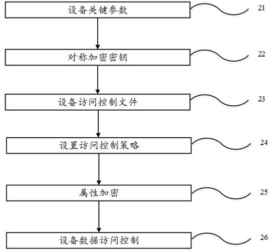 Internet of Things private data segmentation encryption method and block chain system