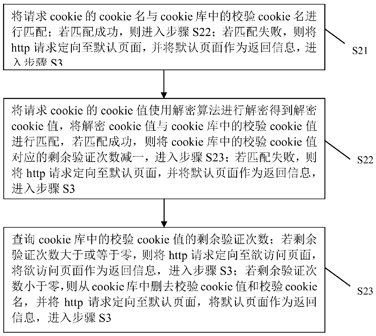 Dynamic cookie verification method and device for network protection