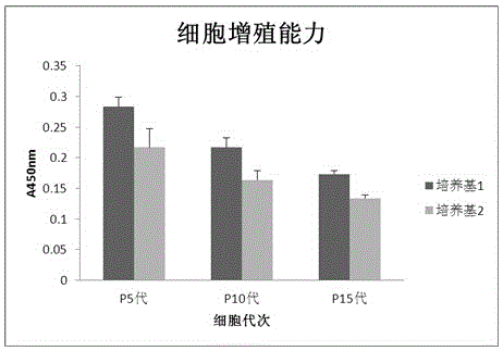 Serum-free medium for placenta-derived mesenchymal stem cells and preparation method thereof