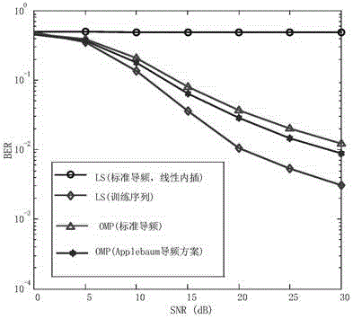 Channel Estimation Method for Dedicated Short-Range Communication Based on Compressed Sensing