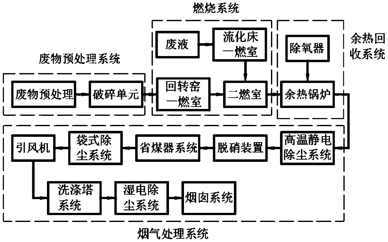 Solid hazardous waste and liquid hazardous waste cooperative disposal incinerator and disposal method