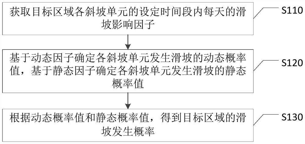 Landslide prediction method, device and equipment and storage medium