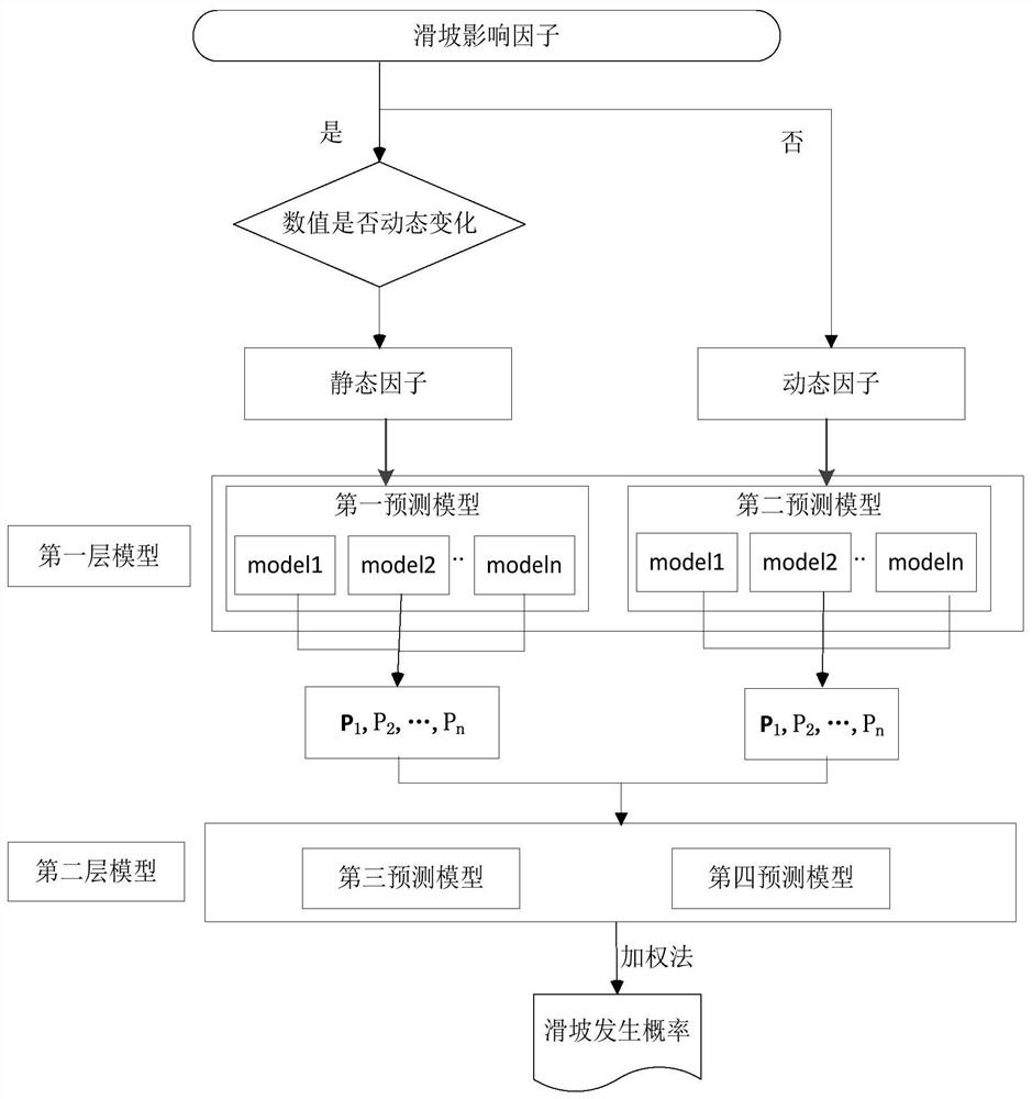 Landslide prediction method, device and equipment and storage medium