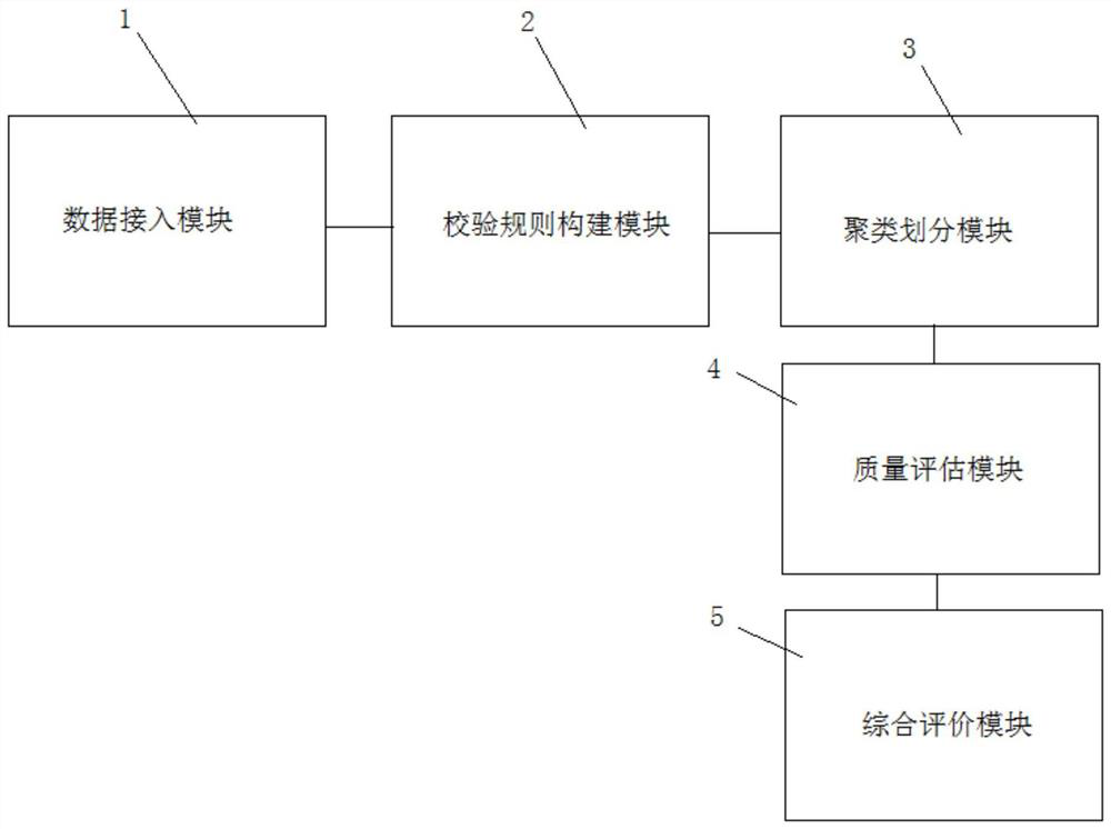 Data quality management system and method based on message bus