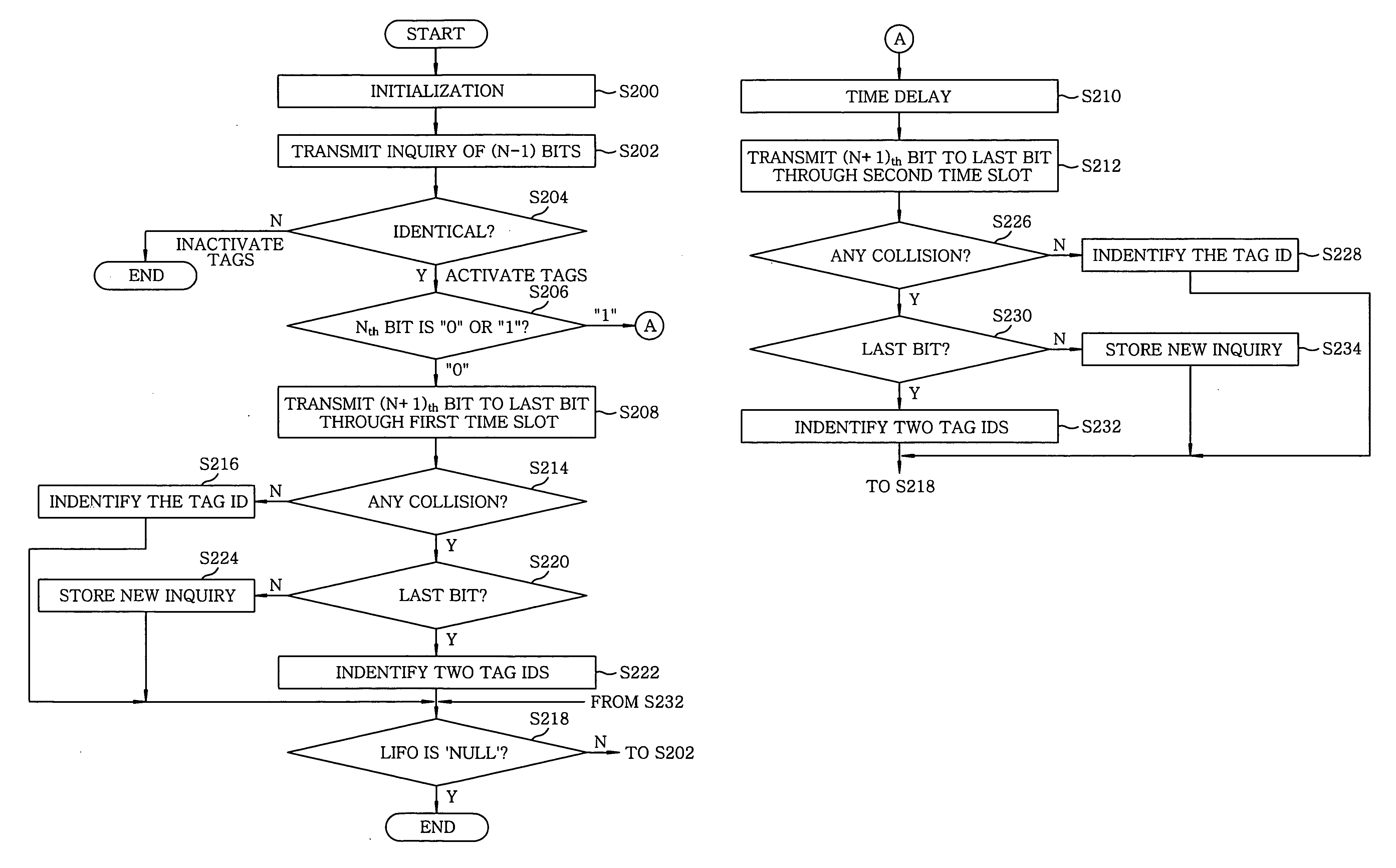 Bi-slot tree based tag identification method in RFID systems