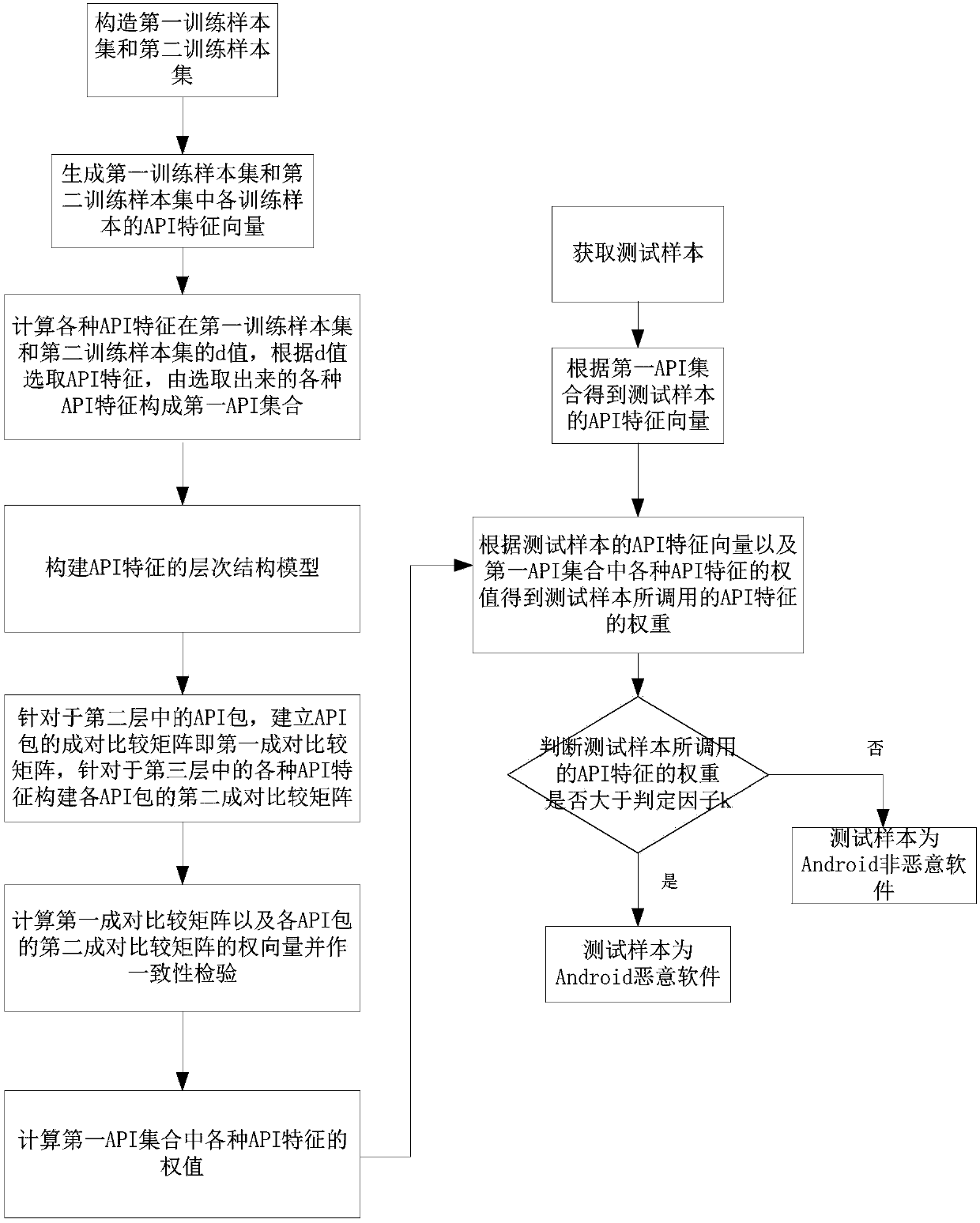 Android malicious software detection method based on API characteristics