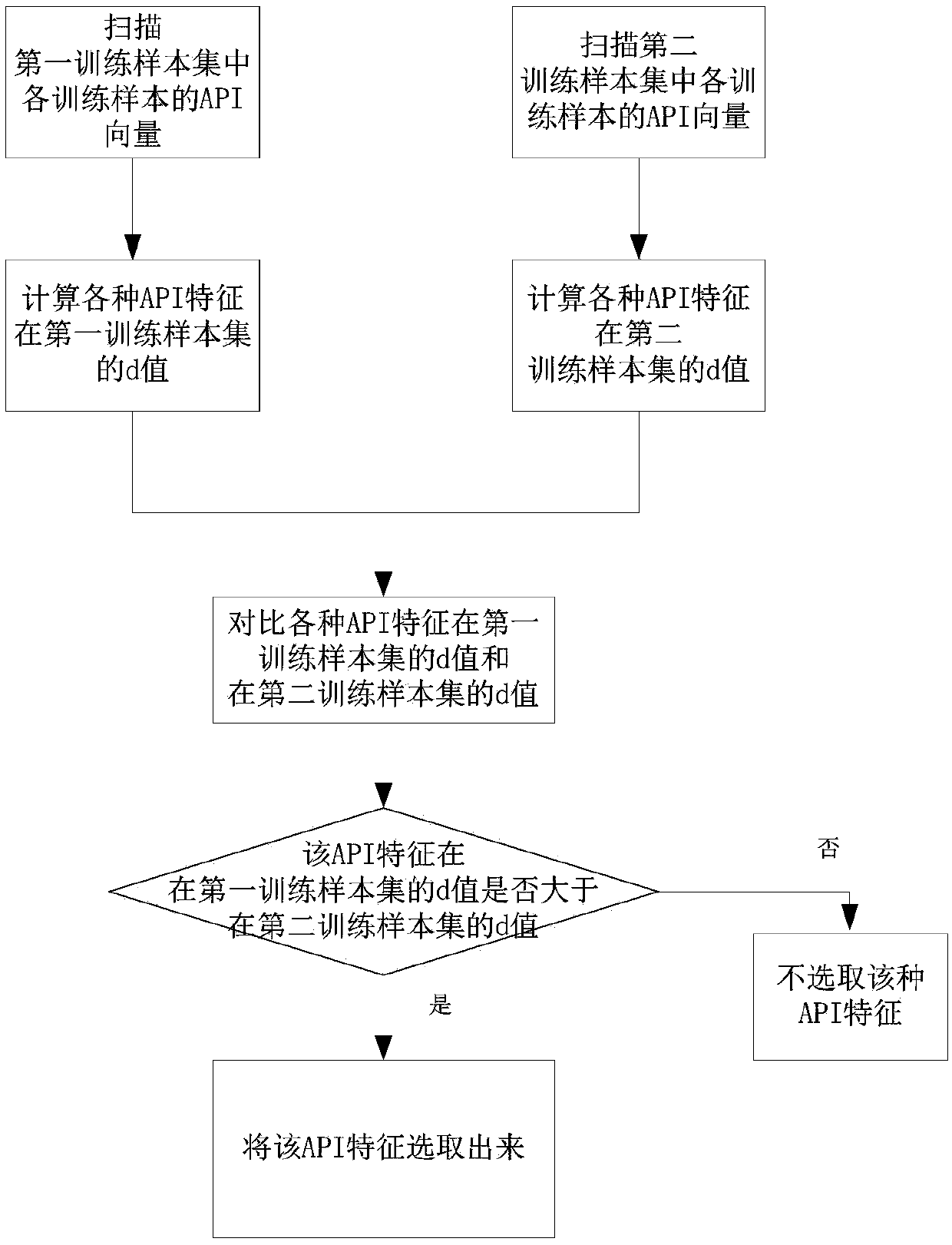 Android malicious software detection method based on API characteristics