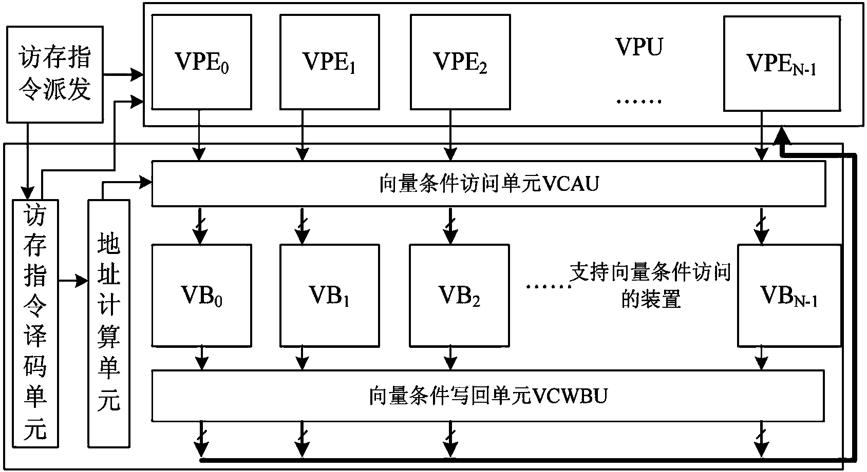 Method and device for support vector conditional memory access