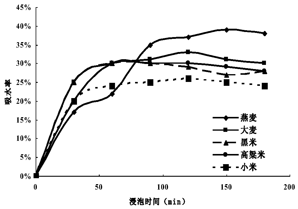 A kind of preparation method and application of quick-cooking and anti-aging retrogradation ready-to-eat miscellaneous grain rice