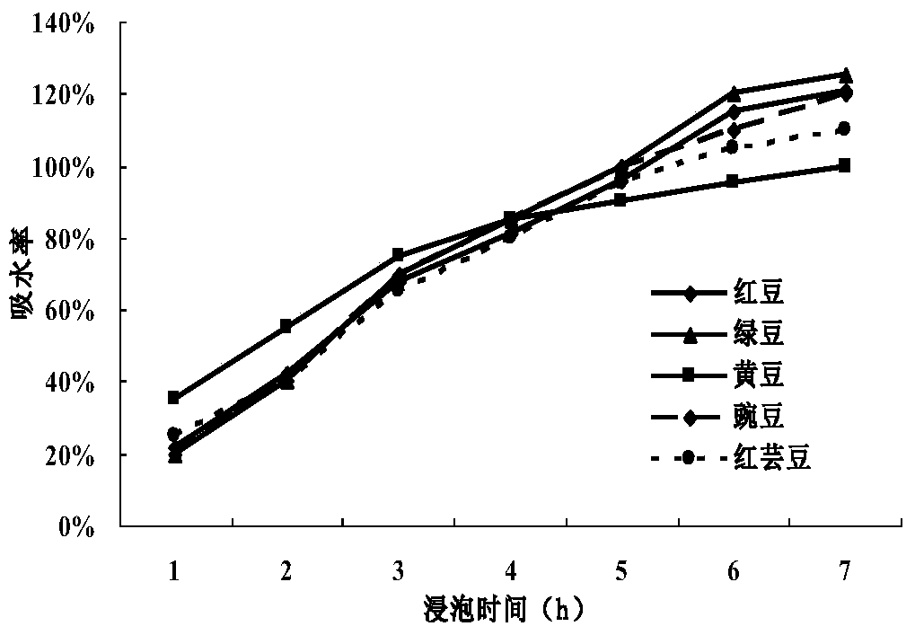 A kind of preparation method and application of quick-cooking and anti-aging retrogradation ready-to-eat miscellaneous grain rice