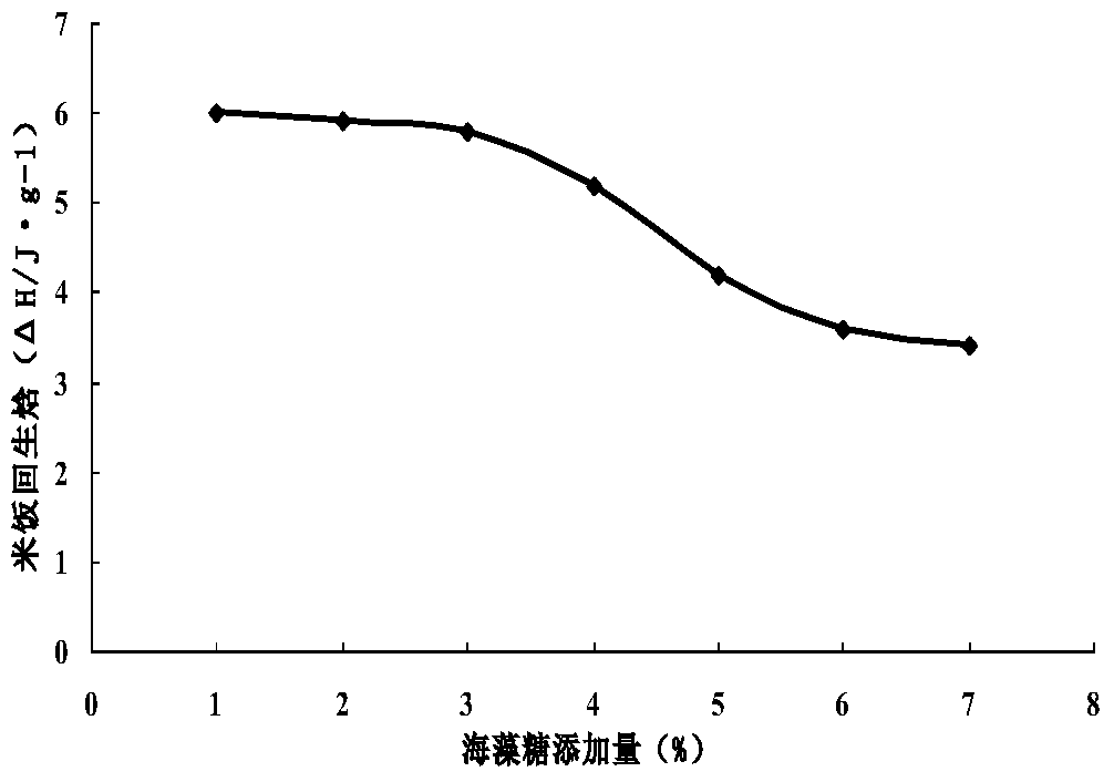 A kind of preparation method and application of quick-cooking and anti-aging retrogradation ready-to-eat miscellaneous grain rice