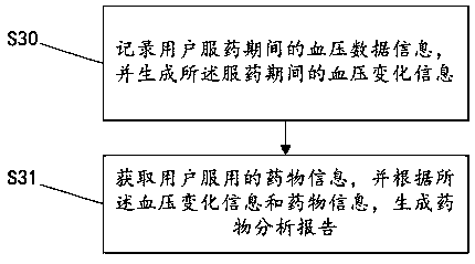 Blood pressure monitoring method and system and blood pressure patient tracking method and system