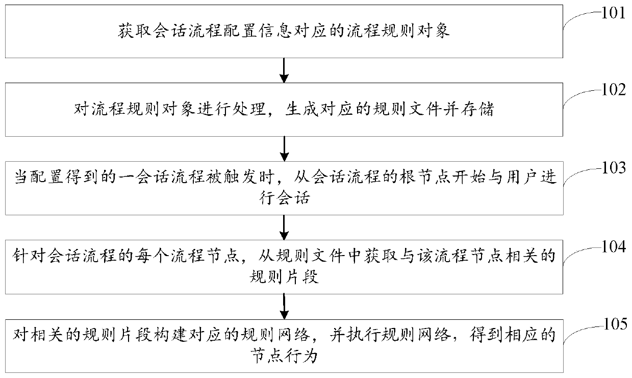 Session flow configuration method and device and computer readable storage medium