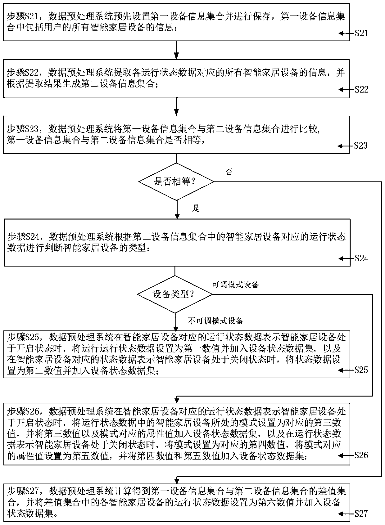 Data preprocessing system and method