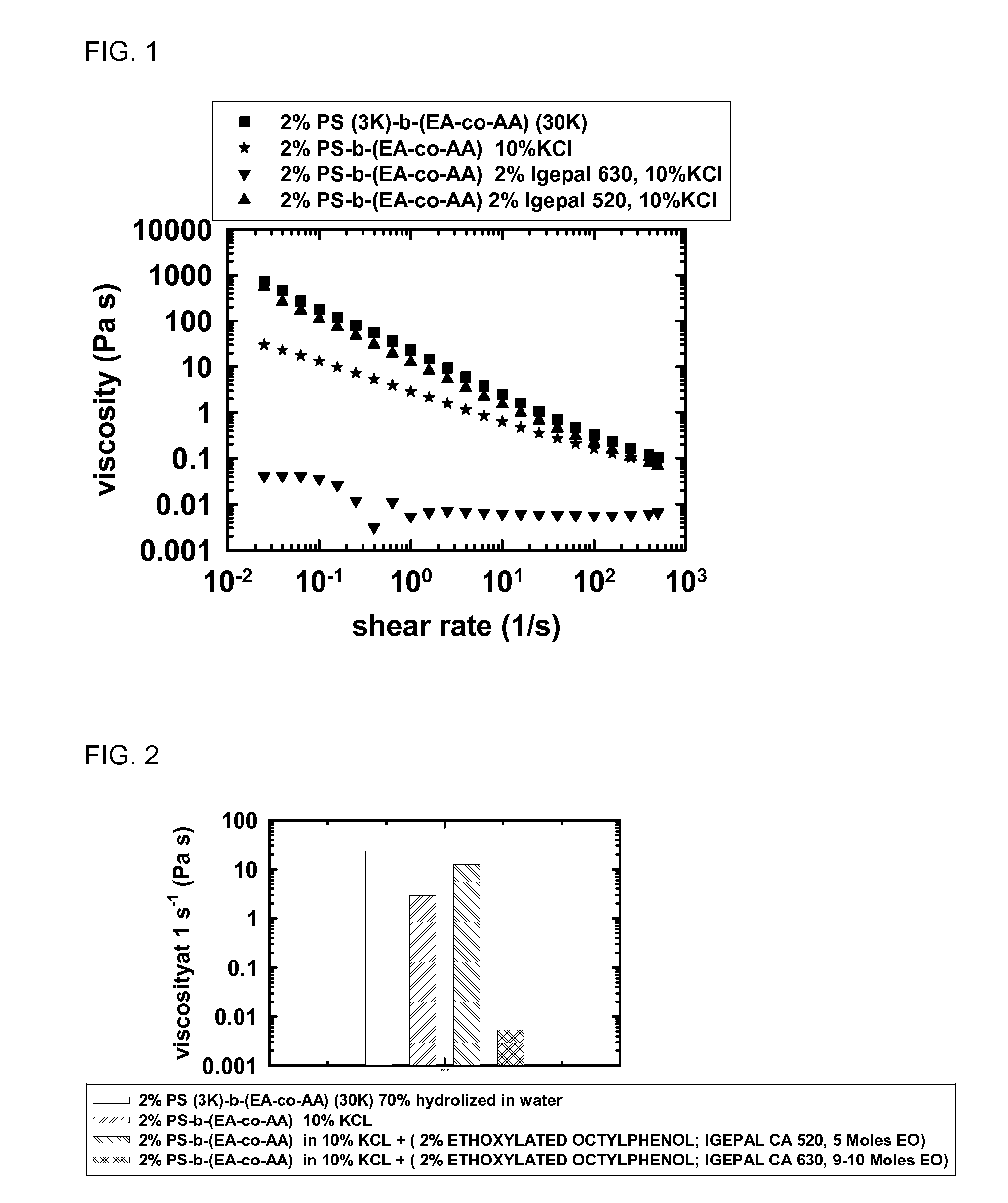 Addition of nonionic surfactants to water soluble block copolymers to increase the stability of the copolymer in aqueous solutions containing salt and/or surfactants