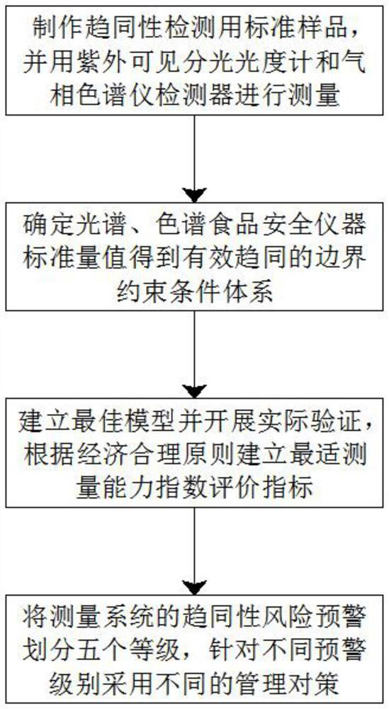 Convergence risk early warning method in food detection