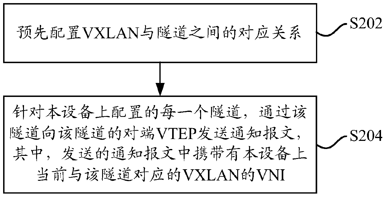 Method and device for associating vxlan and tunnel