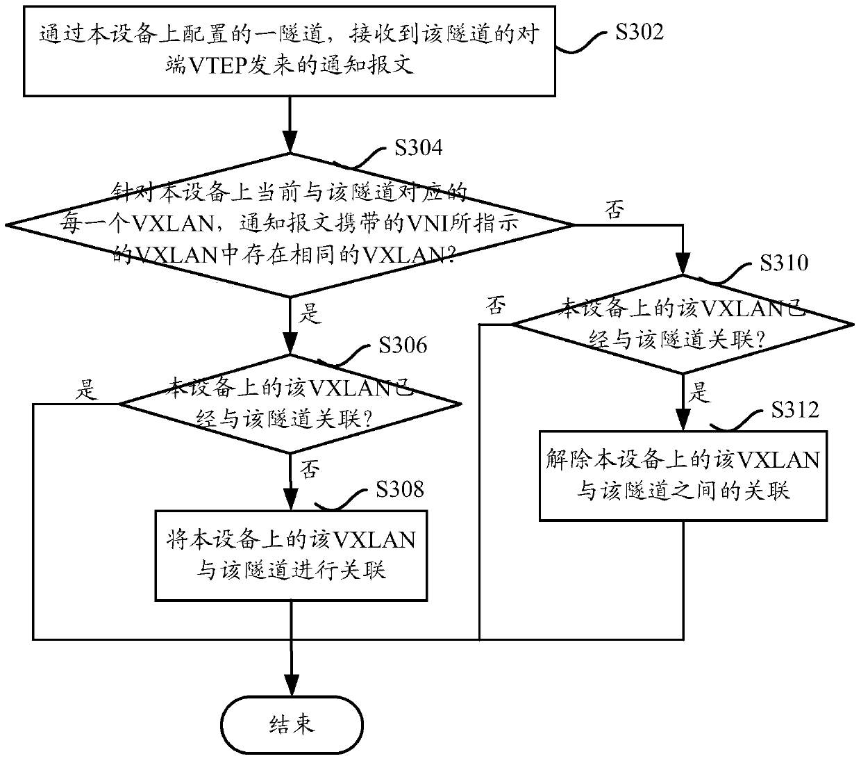 Method and device for associating vxlan and tunnel