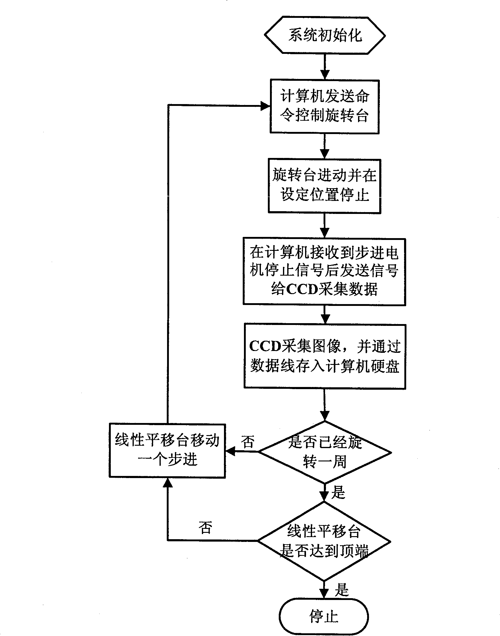 Rotating type diffused fluorescent chromatographic imaging system