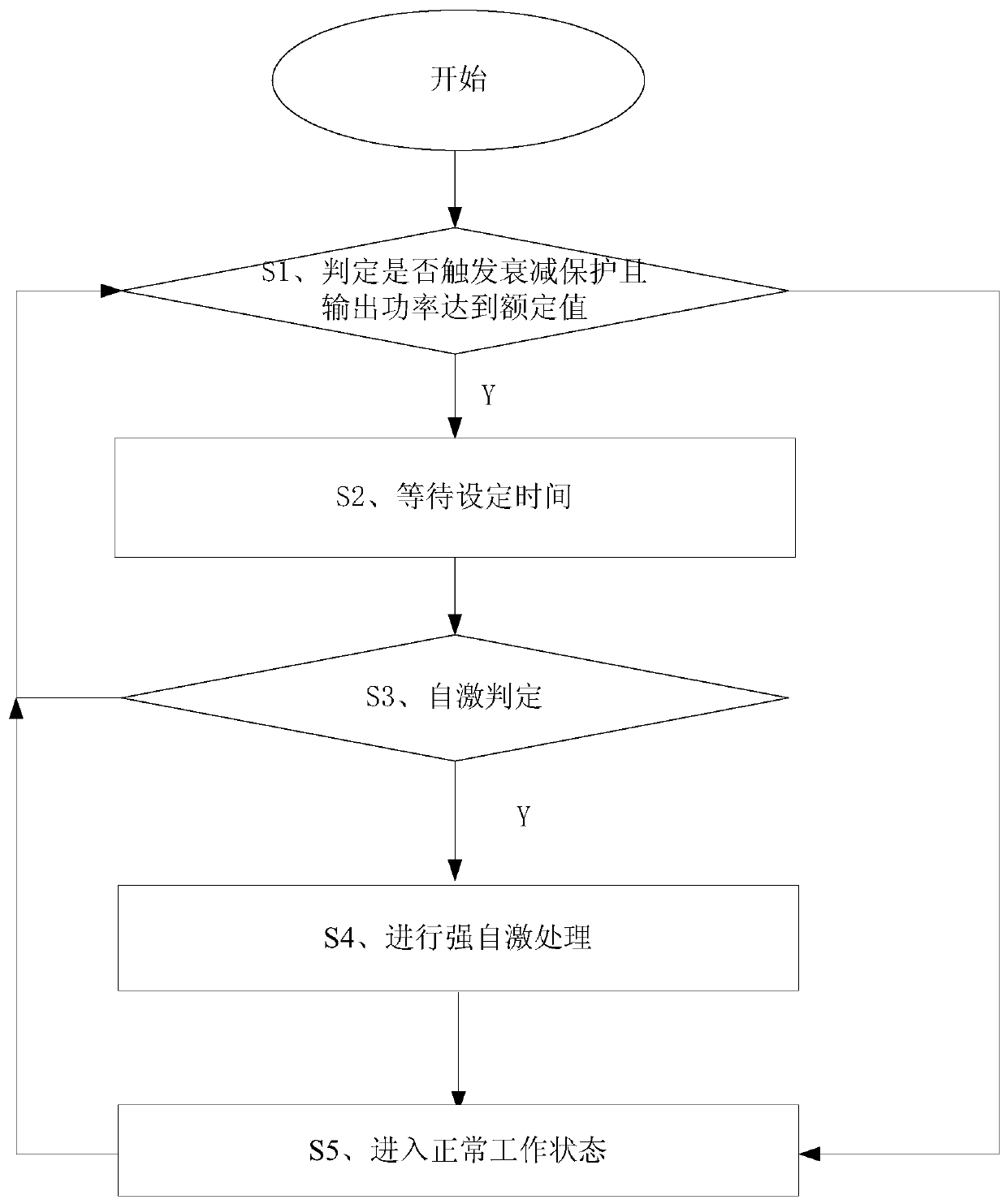 Self-excited protection attenuation control method for a wireless transceiver system