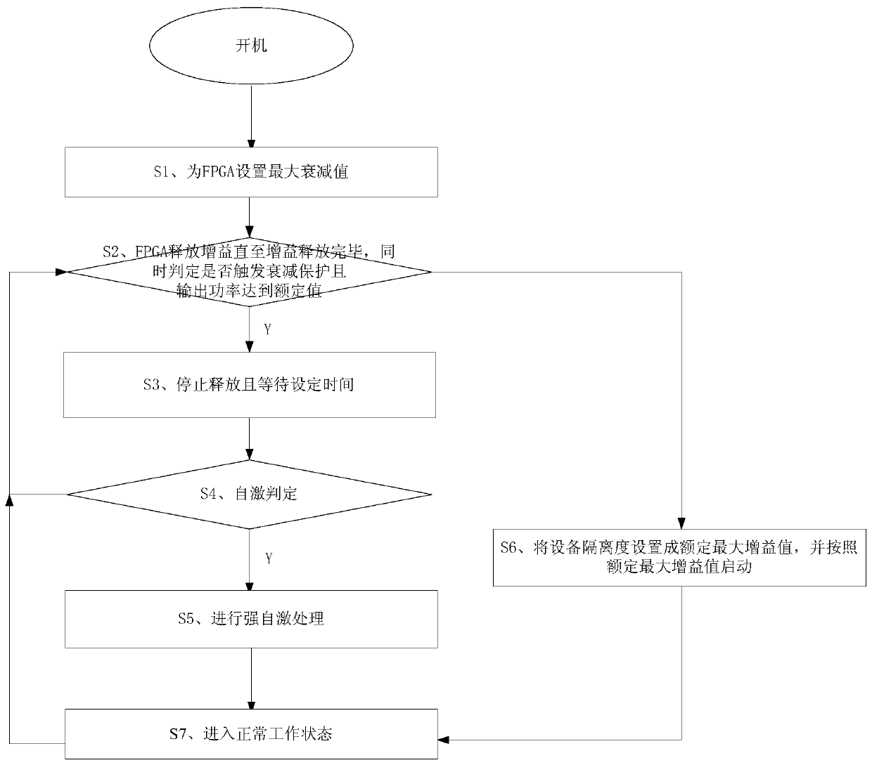 Self-excited protection attenuation control method for a wireless transceiver system