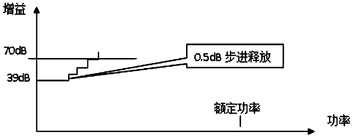 Self-excited protection attenuation control method for a wireless transceiver system