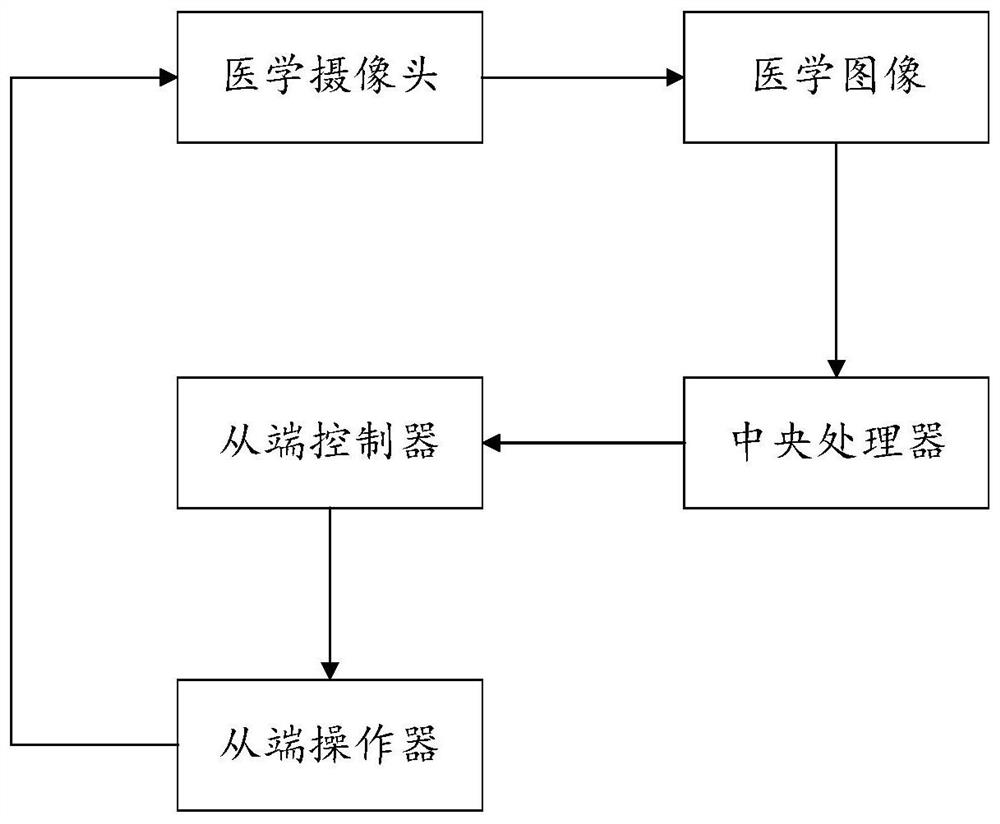 Vascular intervention robot automatic operation method based on deep learning