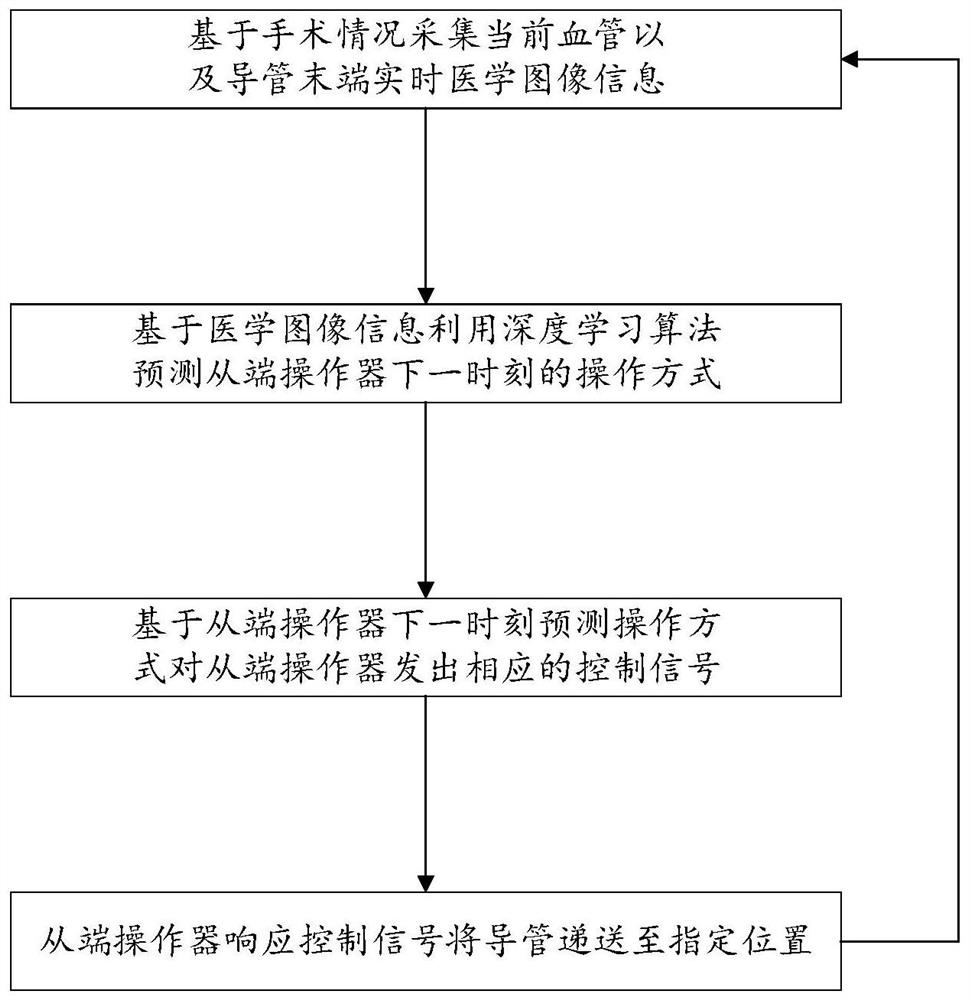 Vascular intervention robot automatic operation method based on deep learning