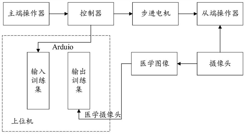 Vascular intervention robot automatic operation method based on deep learning