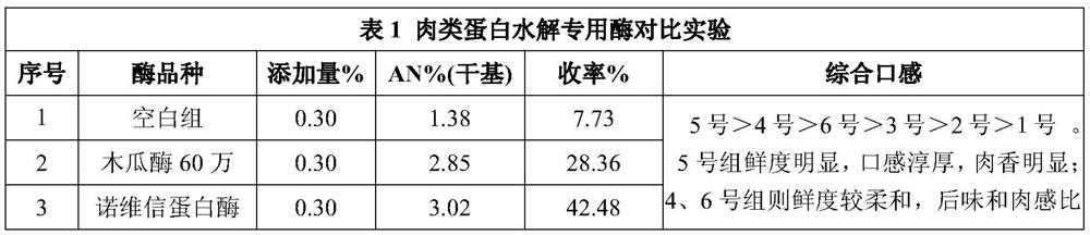 Special enzyme for hydrolyzing animal protein and preparation method thereof