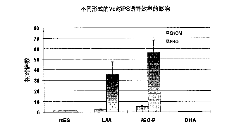 New application of ascorbic acid