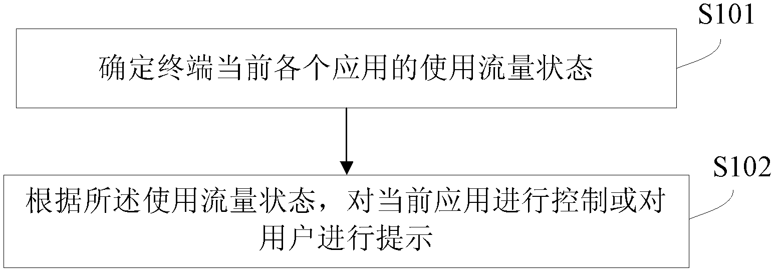 Method and device for controlling data traffic