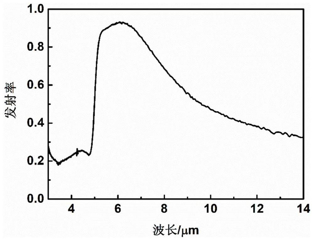 Stealth material compatible with selective infrared radiation and radar absorption and preparation method thereof