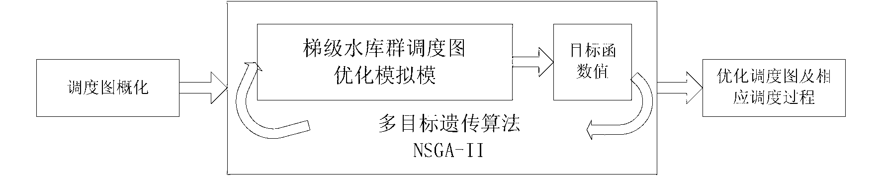 Scheduling graph optimizing method based on multi-target genetic algorithm