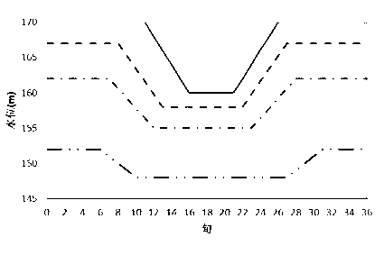 Scheduling graph optimizing method based on multi-target genetic algorithm