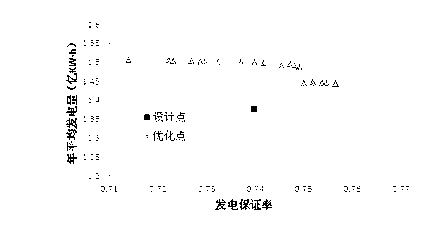 Scheduling graph optimizing method based on multi-target genetic algorithm