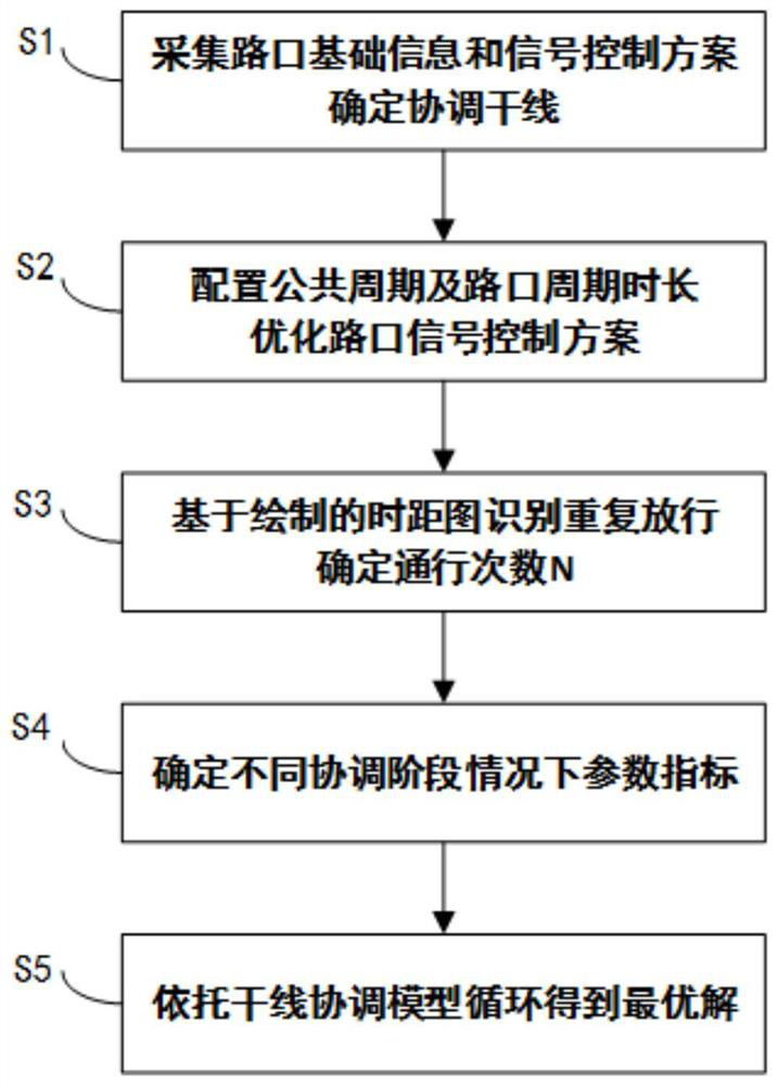 Coordinated optimization method for trunk lines with repeated releases in coordinated directions