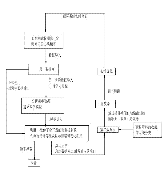 Intelligent mood adjustment instrument