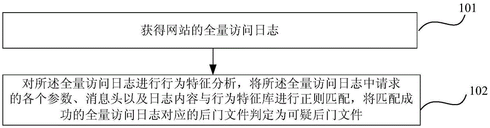 Webshell detection method and apparatus based on total access log analysis