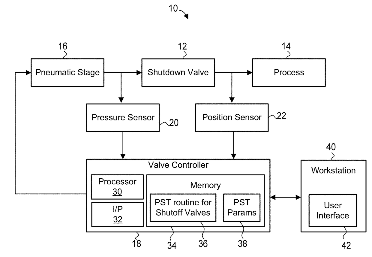 Partial stroke tests for shutdown valves