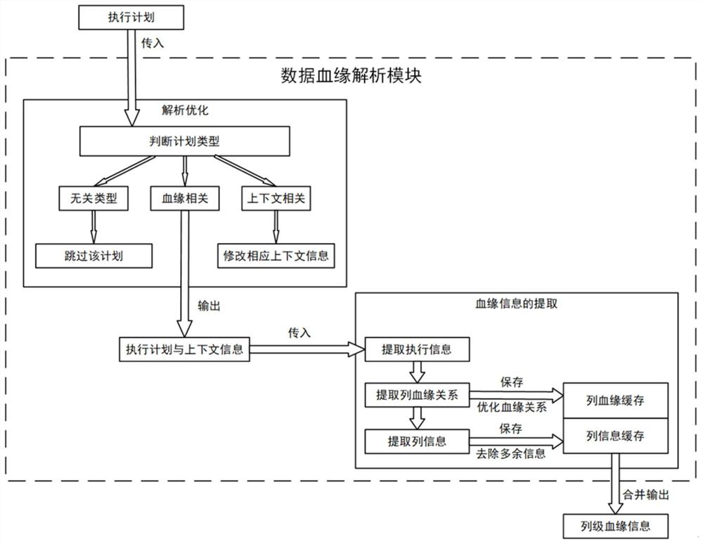 Hive data warehouse-based data column-level blood relationship processing system and method