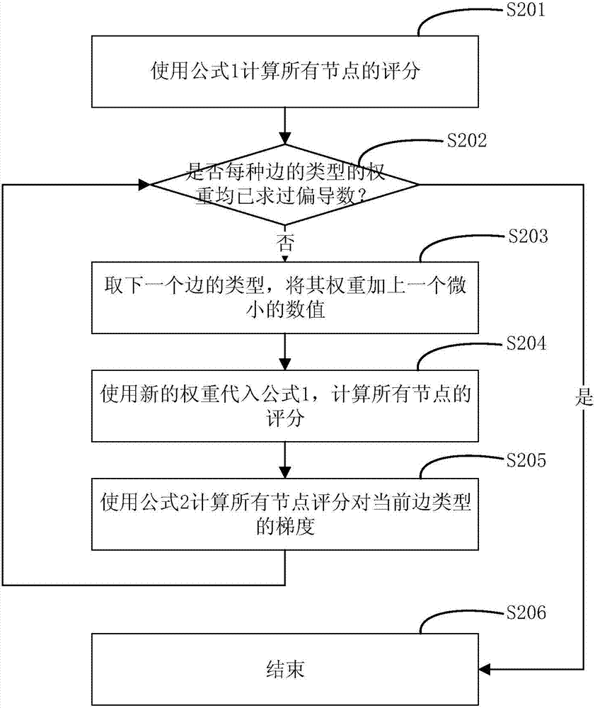 Heterogeneous information network and Bayesian personalized sorting-based recommendation method and apparatus