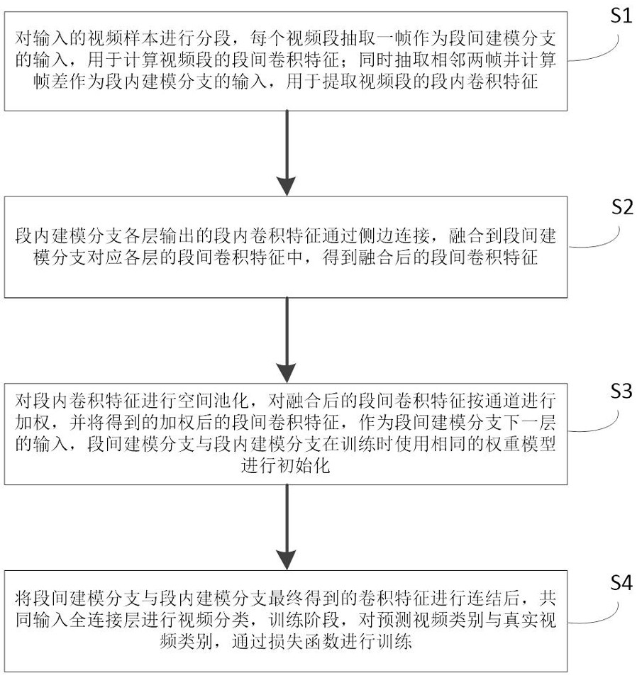 Motion video classification method and system based on multilevel motion modeling