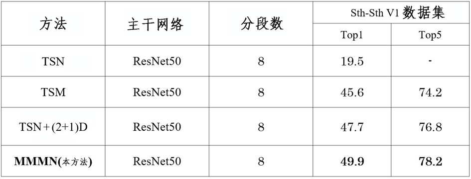 Motion video classification method and system based on multilevel motion modeling