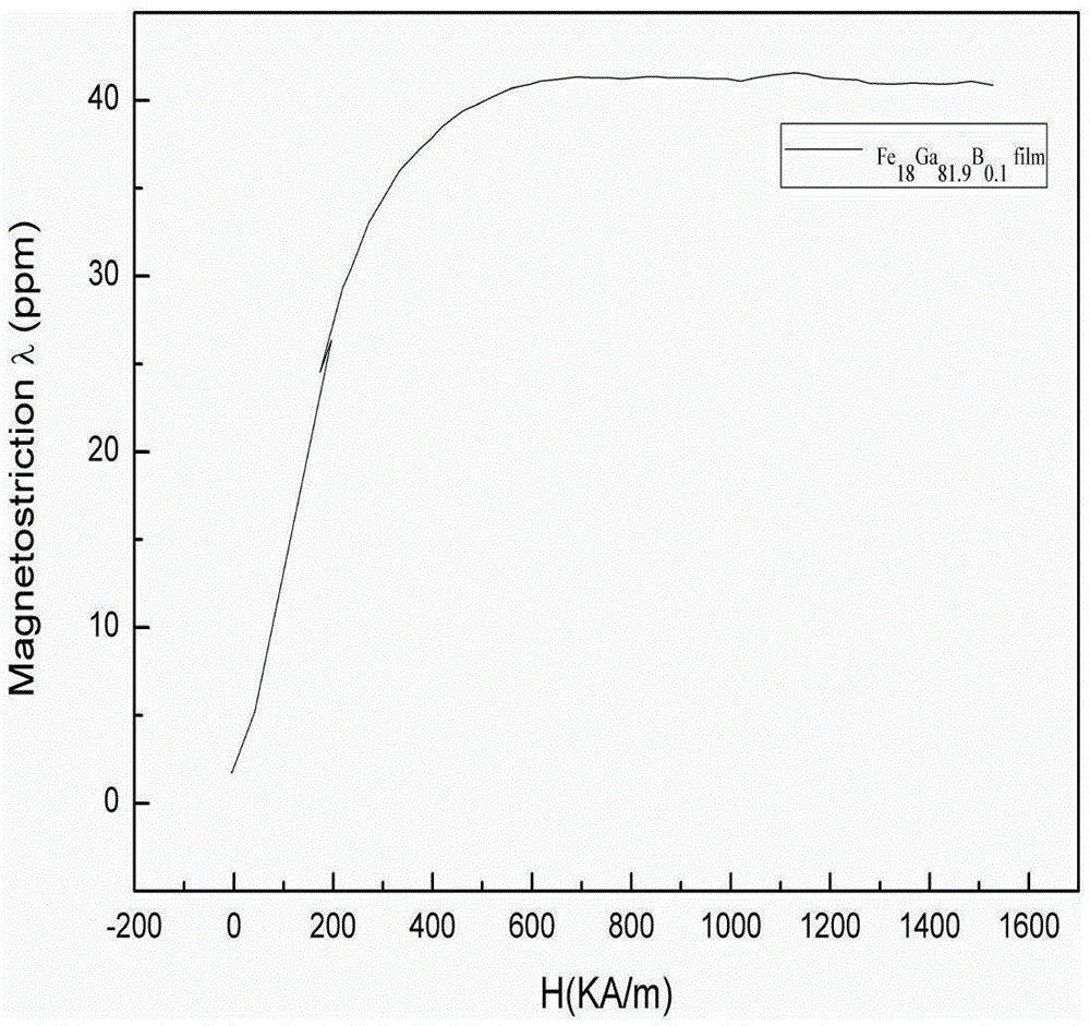 Method for manufacturing iron-based magnetostrictive coating through thermal spraying technology